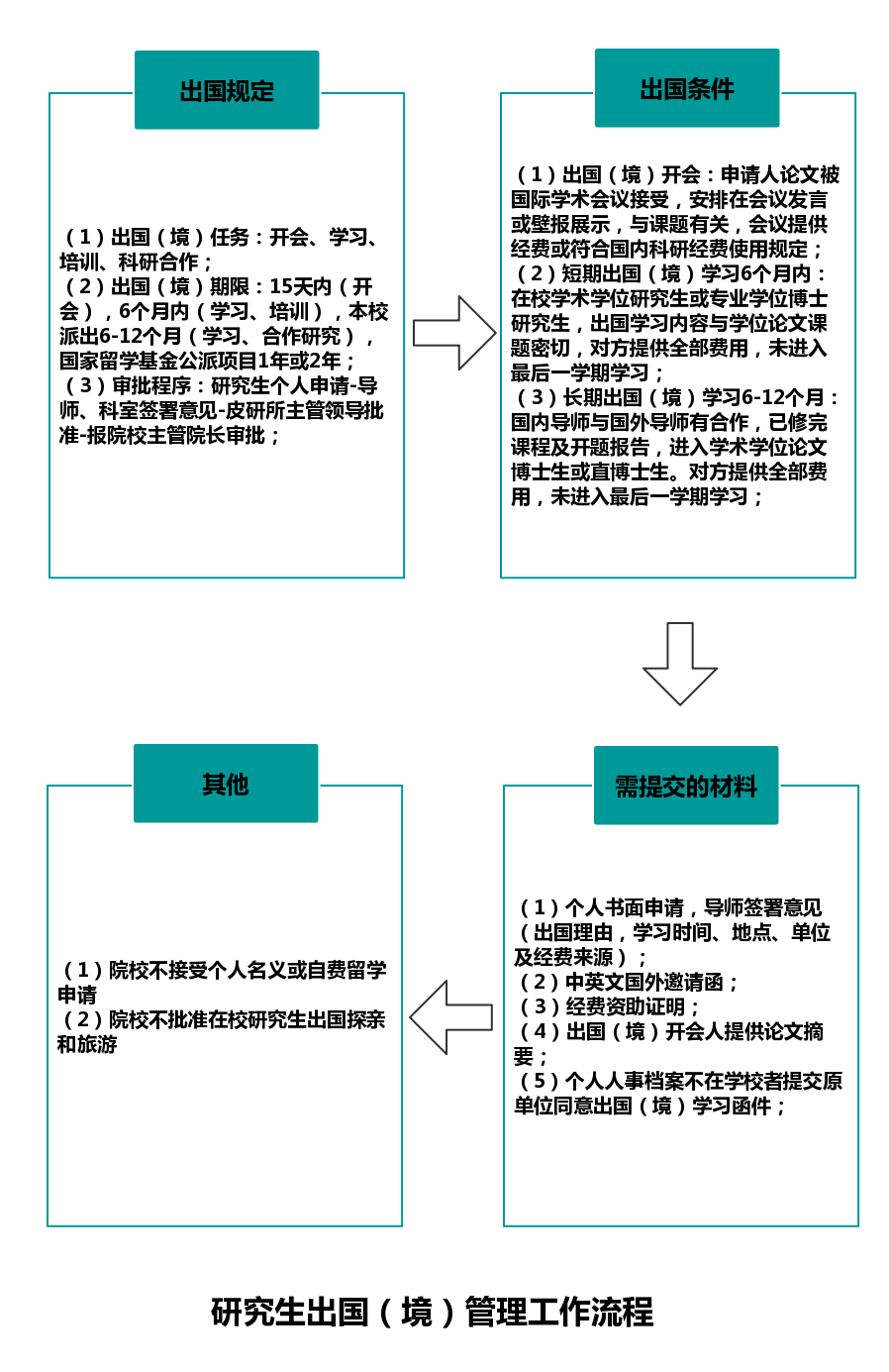 第二部分研究生出国（境）管理工作流程.png
