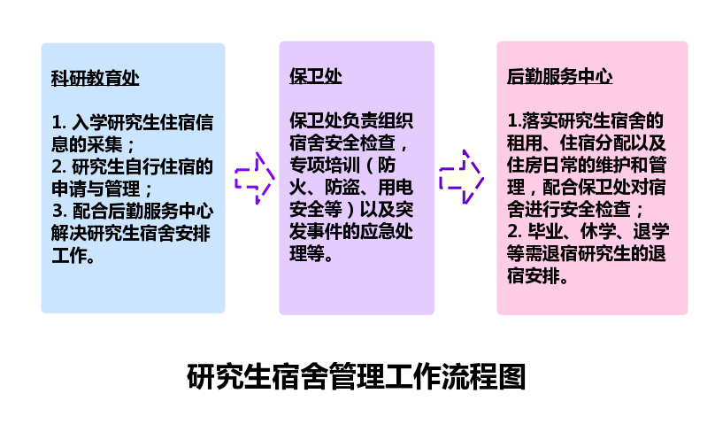 第四部分研究生宿舍管理工作流程图.png