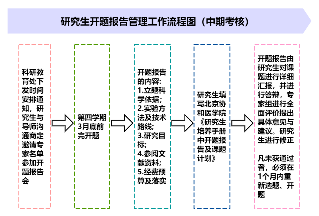第二部分研究生开题报告管理工作流程图.png